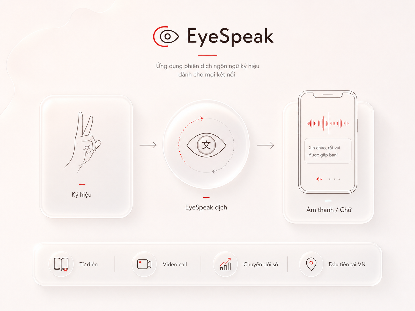 Sơ đồ luồng hoạt động của ứng dụng EyeSpeak.